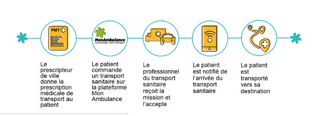 déroulement application mon ambulance